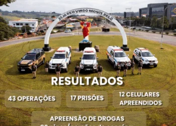 Operação Saturação realiza 43 ações, prende 17 pessoas e zera crimes violentos em Monte Belo
